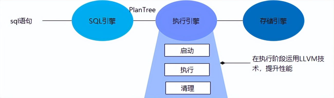 深度解讀資料庫引入LLVM技術後如何提升效能