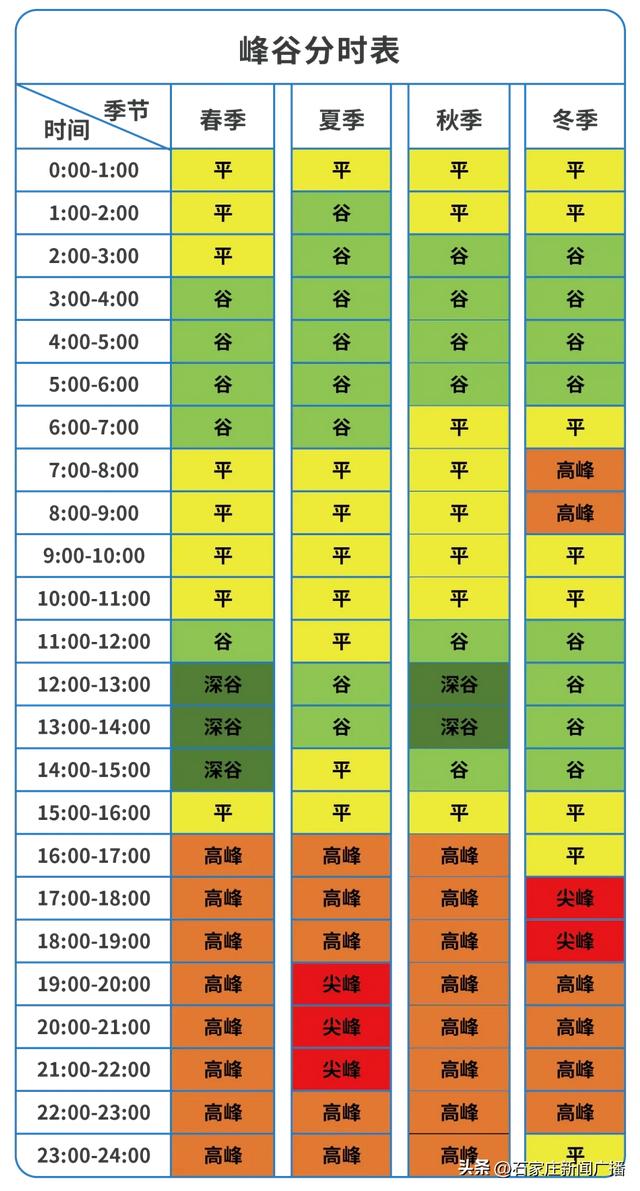 定了！分时电价调整！11月1日起实施！河北最新通知