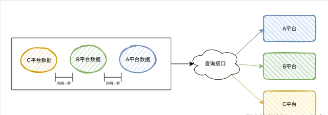 也是出息了，业务代码里面也用上算法了。
