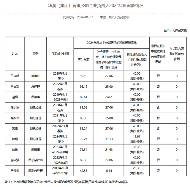 国务院国资委最新公布80多家央企负责人薪酬信息：中石油董事长97.85万、中石化董事长93.55万……