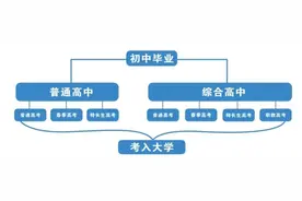今年合肥市区首次开设的综合高中班和普通高中有什么区别？图片