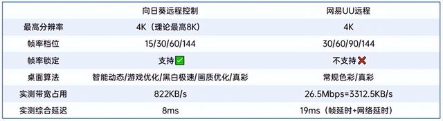 远程控制软件横评：更新4.0的网易UU远程追上向日葵了么