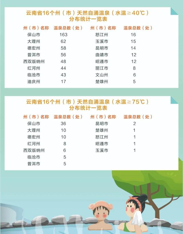 云南发布温泉宝藏地图!988处天然温泉,开启暖冬之旅→
