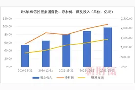 控股权之争大结局！百日大战拿下科林电气，青岛家电巨头控股5家上市公司，海信系市值超900亿图片