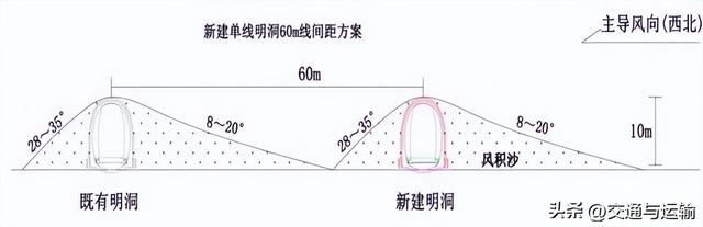 临哈铁路扩能改造工程流动沙丘段风沙特征及选线研究