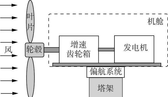 建设一座风力发电机需要花多少钱？一天能发多少电，多久才能回本