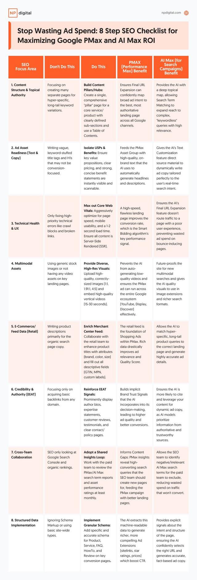 别浪费预算：8步SEO清单，助您最大化谷歌PMax 和AI最大投资回报率
