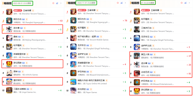 网易的反击？暑期档5款长青产品集体发力，海外新游3周赚超2200万