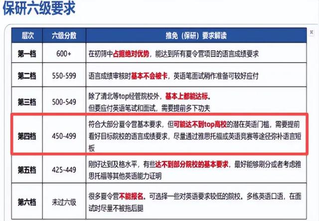“英语6级毁了我的保研梦”，六级463分保研生，申请985名校被拒
