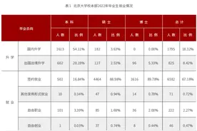 20所985高校毕业生就业情况汇总！高考择校必看！图片