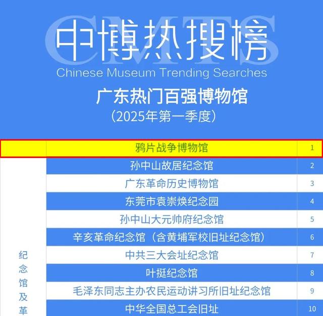 全国第6！鸦片战争博物馆荣登2025年全国热门纪念馆榜单