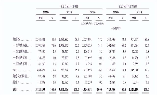 50亿颗领跑！歌尔微冲刺港交所IPO，国内第一大声学传感器企业