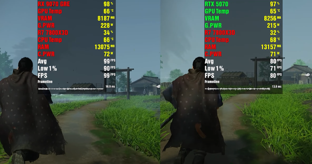 RX 9070 GRE值得入手吗？RX 9070 GRE VS RTX 5070游戏性能对比出炉