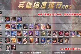 最新梯度：又有野区“三巨头“诞生！宫本依旧超标，镜要退役了？图片