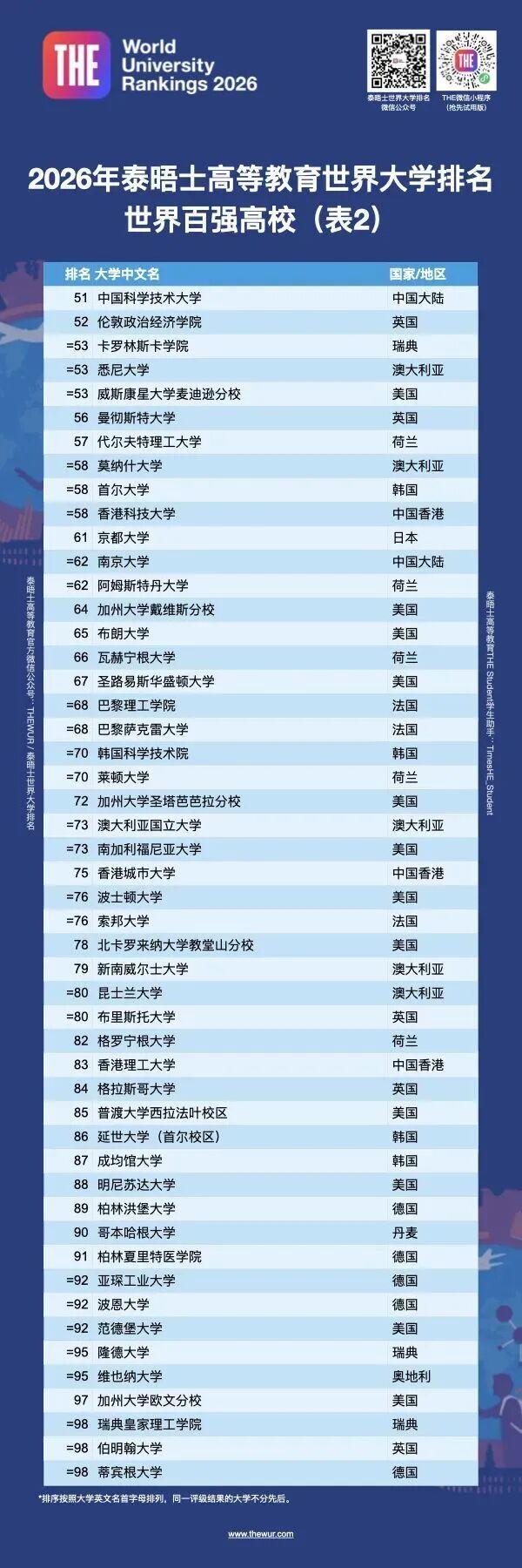 泰晤士世界大学最新排名发布：清华为亚洲榜首全球第12名，北大第13名，哈工大上升21位