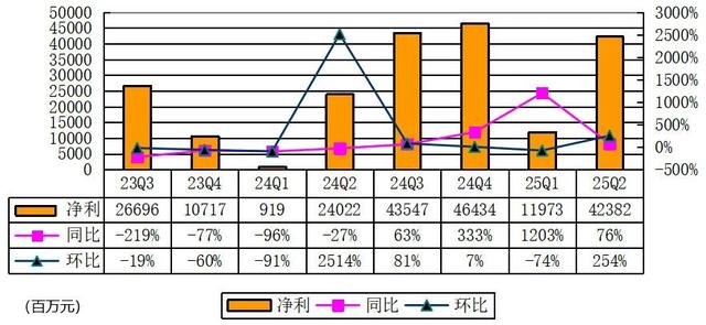 阿里季报图解：营收2477亿 经调整净利降18% 因加大对淘宝闪购投入