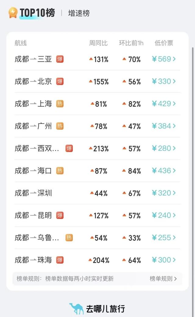 “秋假”来了,这些地方搜索量爆了!