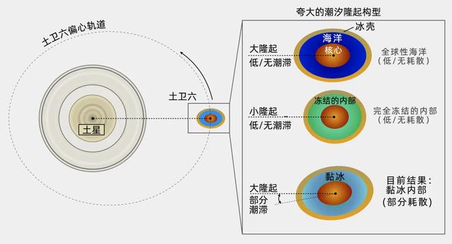 土卫六可能并没有全球性的海洋