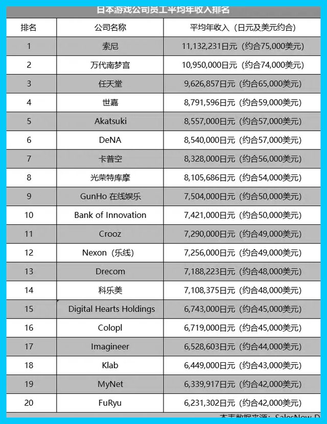 TOP20：日本游戏公司高薪争夺战，索尼53万年薪登顶！