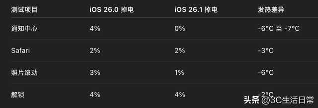 iOS 18 vs 26.0 vs 26.1 续航实测：流畅不变、透明模式更省电！