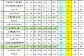 2024河南理科985投档线：清华696、北大696、武大652、华科650分图片