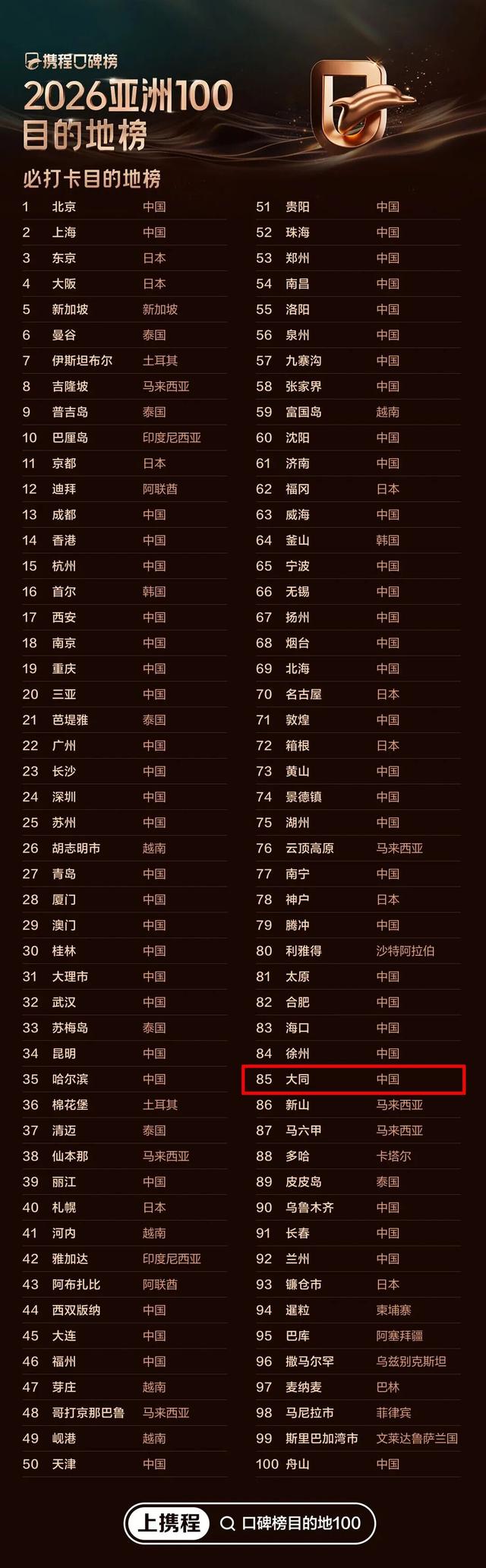 从大同走向亚洲！云冈石窟跻身携程“TOP100”必打卡榜