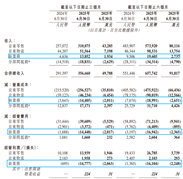 二季度亏近148亿！京东外卖“失血”豪赌