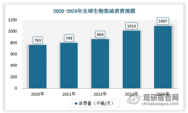 生物燃料减排特性突出，助力国内废弃食用油回收
