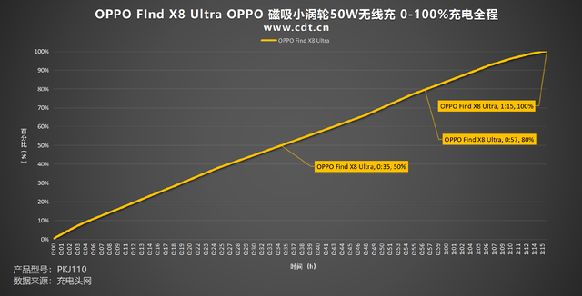 支持SVOOC、PPS、UFCS等充电协议，一文读懂OPPO Find X8 Ultra 充电