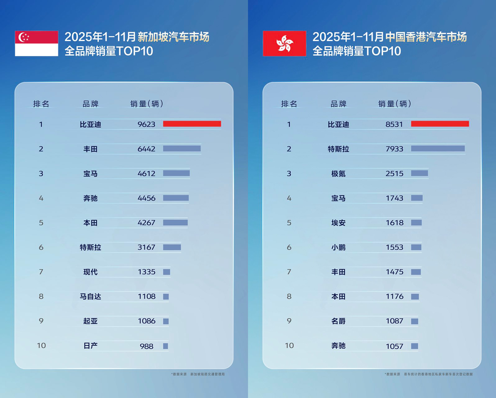 前十一月统计出炉,比亚迪全球多市场夺冠,多国销量超越特斯拉