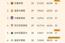 西甲大结局？巴萨狂刷纪录，皇马全胜也难夺冠！弗里克剑指三冠王图片