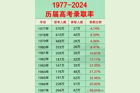 1977到2024历届高考录取率一览表，终于有人整理出来了！建议收藏图片
