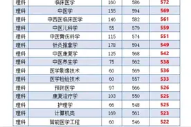 最全：河南中医药大学2024年本省录取分数线图片