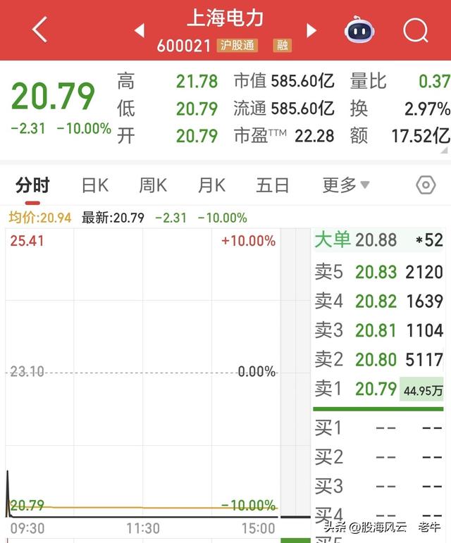 收购终止 股价跌停 有人昨刚进 今领跌停 9月一天未红 亏幅近47% 真惨