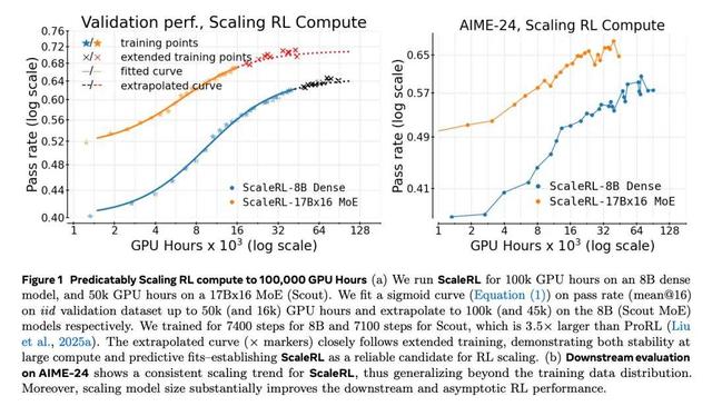 Meta用40万个GPU小时做了一个实验，只为弄清强化学习Scaling Law