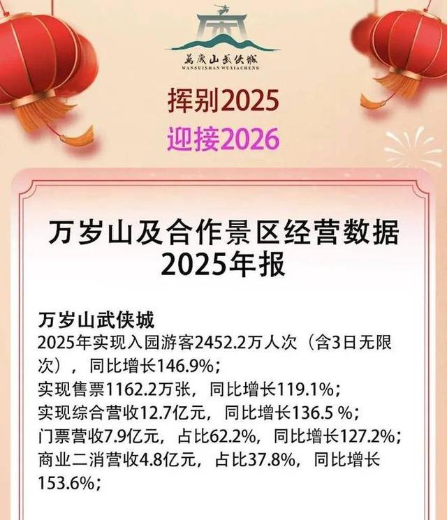 年入12.7亿、三年增长15倍：开封这座“武侠城”如何让游客心甘情愿“入局”？
