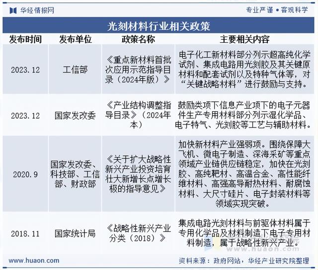 2025年中国光刻材料行业分类、相关政策梳理及重点企业经营情况