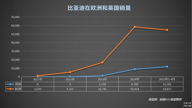 880%狂飙！比亚迪“横扫”英国街头，英媒惊了：中国电车成大赢家