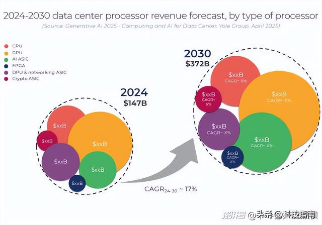 狂飙三年，AI芯片踩下刹车！67%增速藏着需求变了，2026年这样走