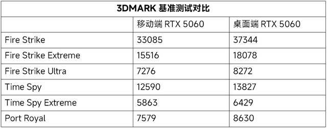 实际游戏体验差多少？移动端RTX/桌面端RTX 5060对比评测