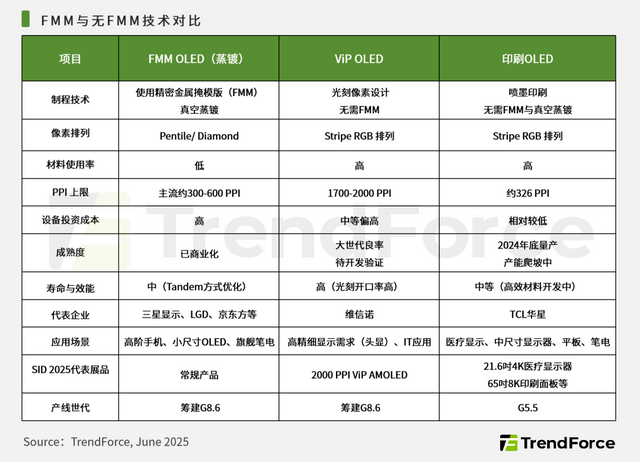 中韩屏幕厂商，打响“无FMM OLED”竞争赛了