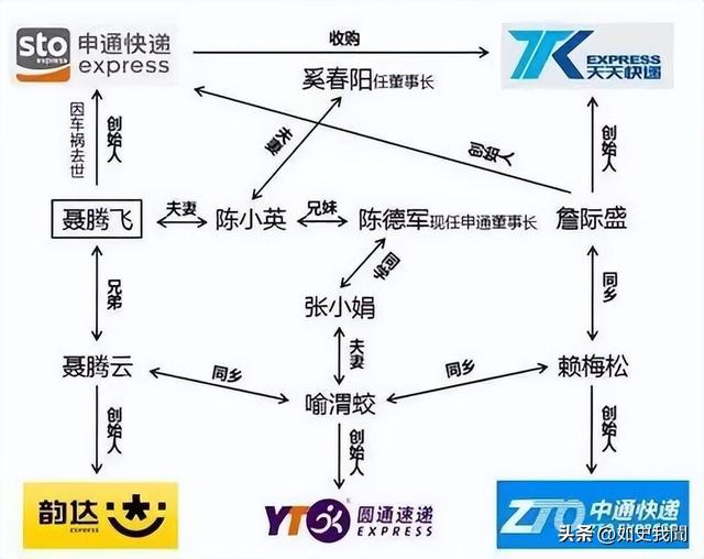 申通创始人25岁因车祸离世，14年后妻子改嫁，套现146亿隐姓埋名