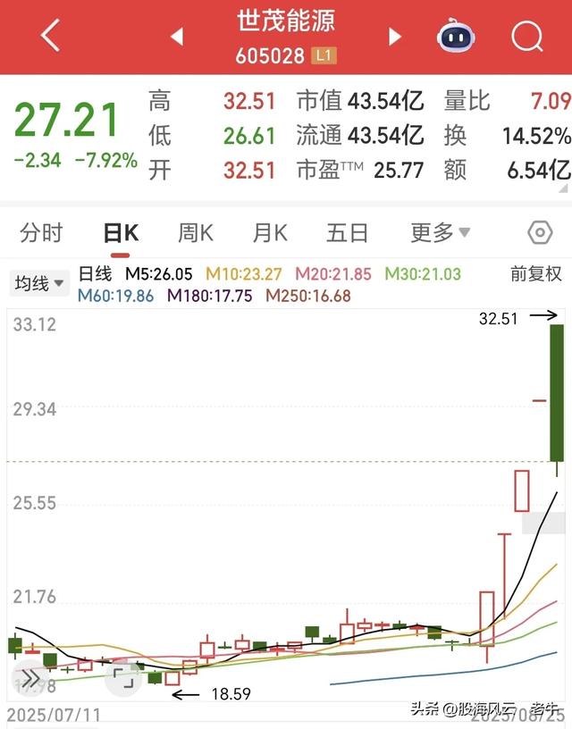 瞬间天地板！605028开盘直线跳水 打板立领大面