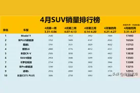 燃油车回暖！4月SUV销量排名出炉：仅13款破万，CR-V第5，博越22图片