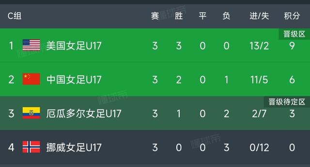 随着中国女足4-0出线，U17世界杯最新积分榜如下，美国全胜夺头名