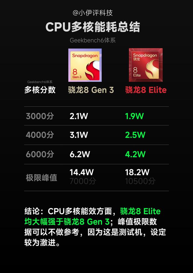 骁龙8Elite神U无疑！历代骁龙8系SOC提升幅度一览