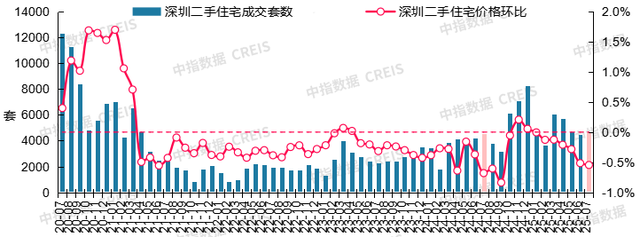 7月十大城市二手房价格环比均下跌