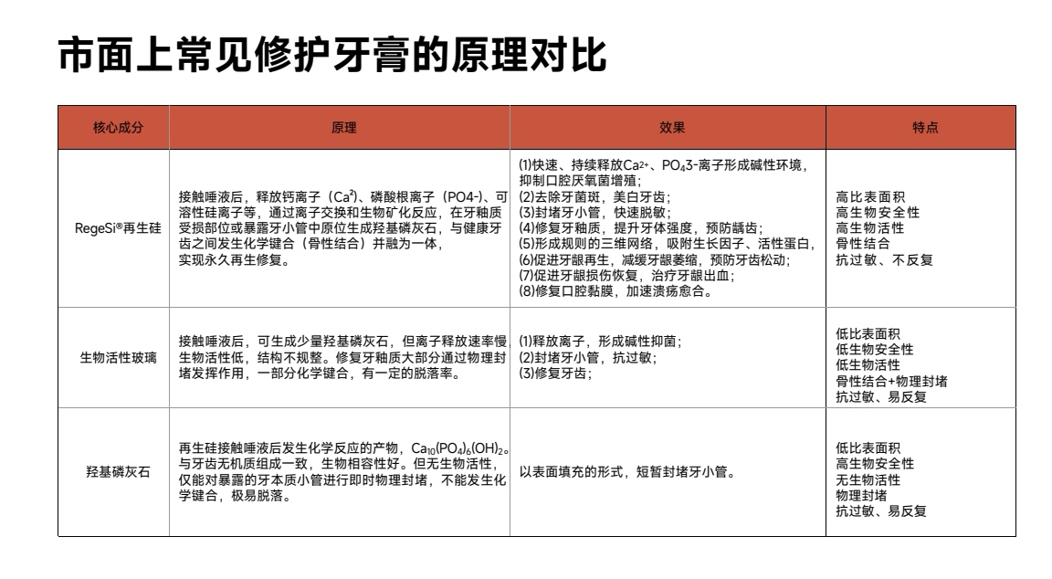 牙釉质修护再生硅牙膏护龈健齿配奢侈风金属柄牙刷,坏牙佬有救了