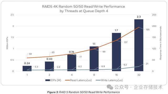 集成片上Cache： 新一代RAID卡1300万IOPS、50GB/s+读写带宽