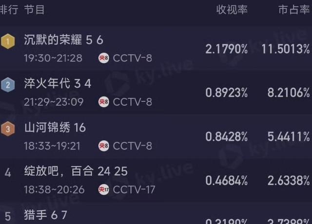 破30亿播放！《沉默的荣耀》还原历史，年轻人为英烈泪目